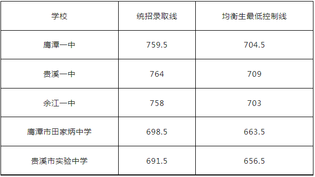 2023江西鹰潭市中考分数线出炉（最新公布）