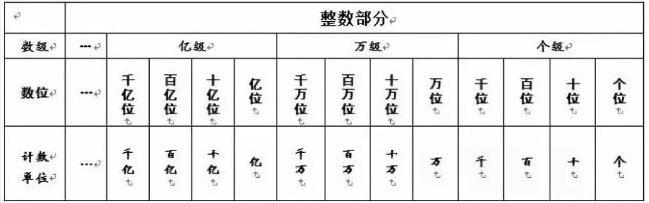 四年级数学大数的认识知识点