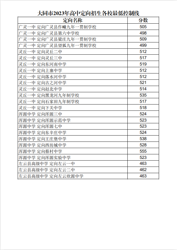 2023年大同市中考成绩及普通高中录取分数线