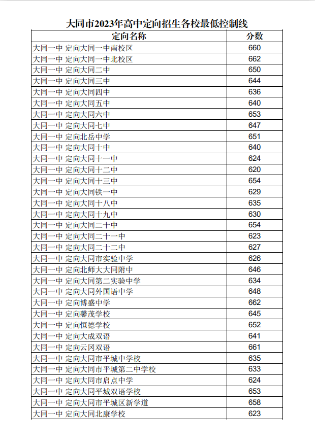 2023年大同市中考成绩及普通高中录取分数线