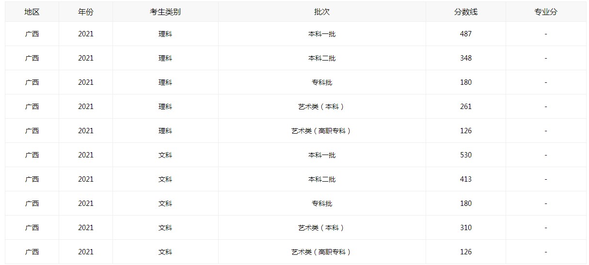 2021广西高考分数线全新公布_关于2021年广西高考成绩分数查询