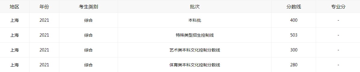 上海2021高考全新分数线公布