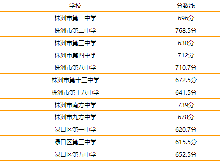 2021湖南省株洲中考分数线_中考分数线